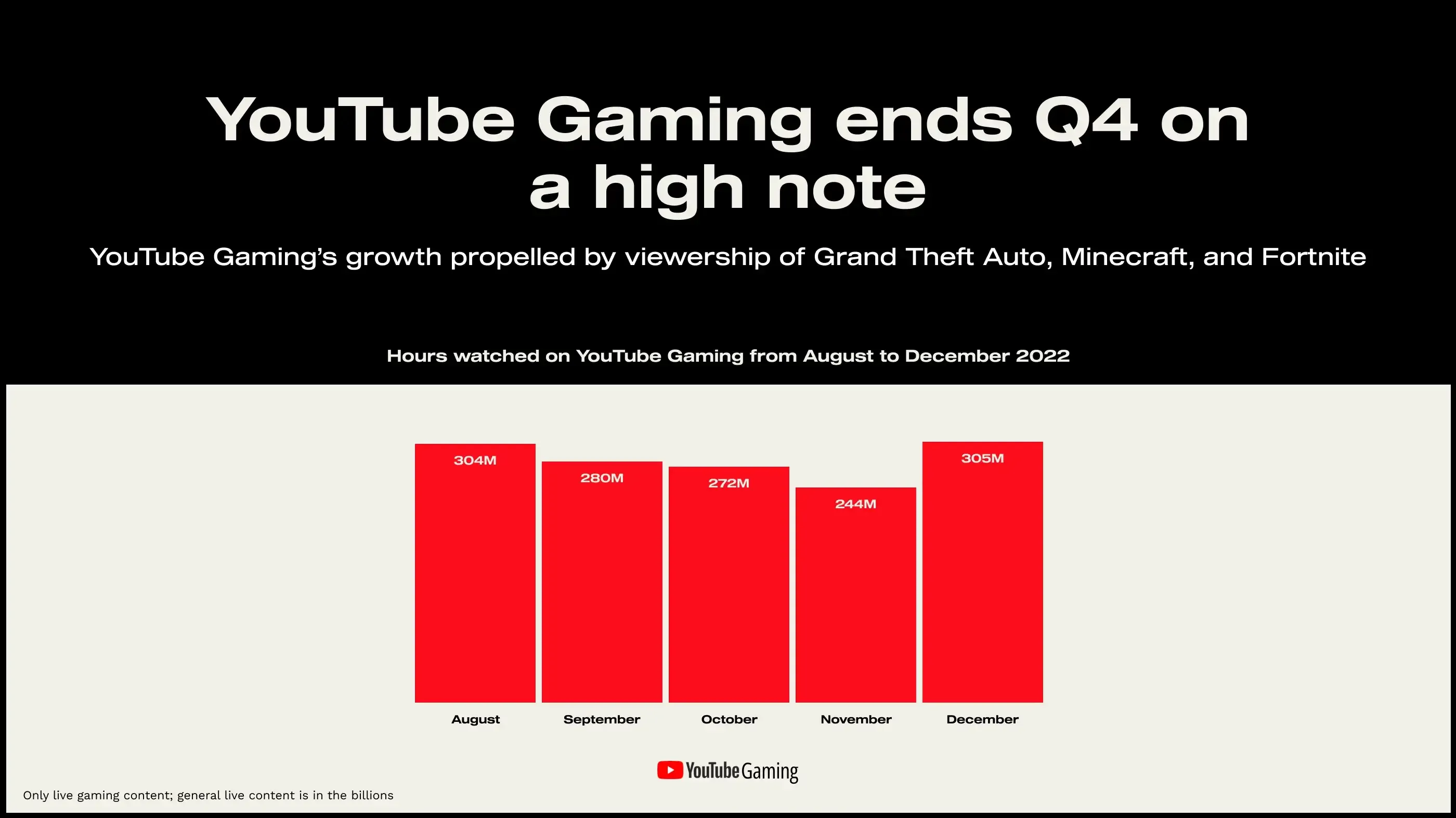 Relatório de horas assistidas do estado da transmissão do quarto trimestre de 2022 do YouTube Gaming