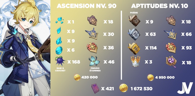 Genshin Impact, les matériaux a récupérer dès maintenant para melhorar Dehya et Mika Genshin Impact, les matériaux a récupérer dès maintenant para melhorar Dehya et Mika