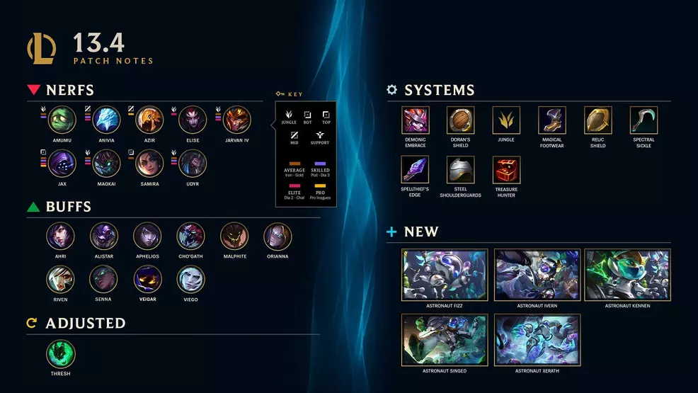 Um instantâneo das mudanças no League of Legends Patch 13.4.