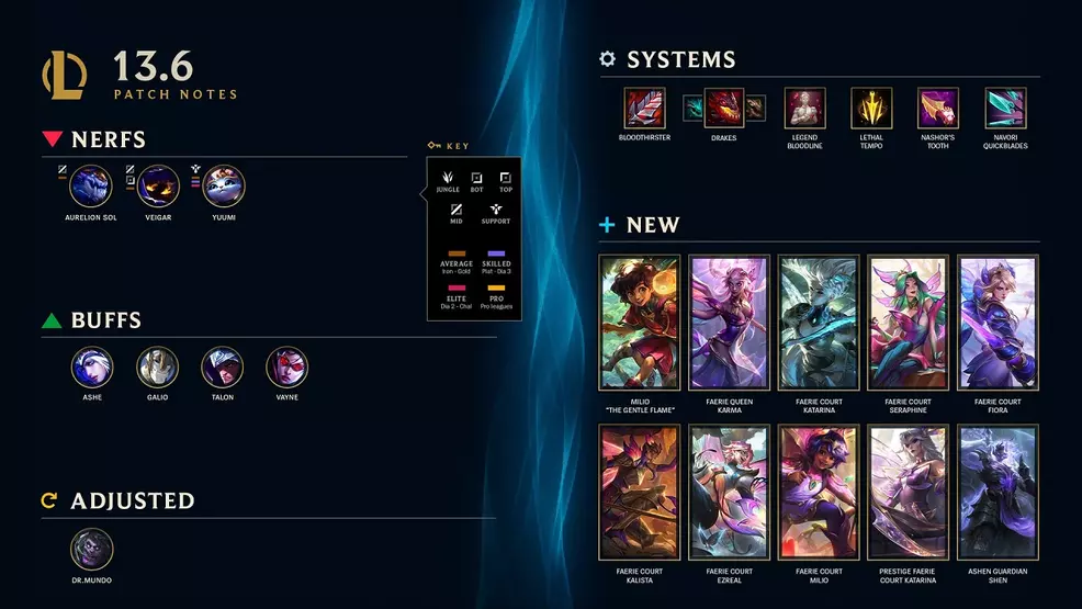 Visão geral do Patch 13.6 de League of Legends