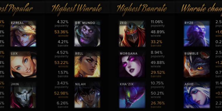 Empresa individual que faz ferramenta de estatísticas de League of Legends obtém aquisição de US$ 55 milhões