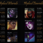 Tencent adquire startup Mobalytics por $55 milhões para jogadores de League of Legends Startup Creator of League of Legends Stat Tool Acquires 55 Million Dollar Buyout