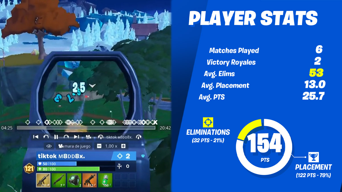 Trapaceiro do Fortnite vence o último torneio, chocando a comunidade
