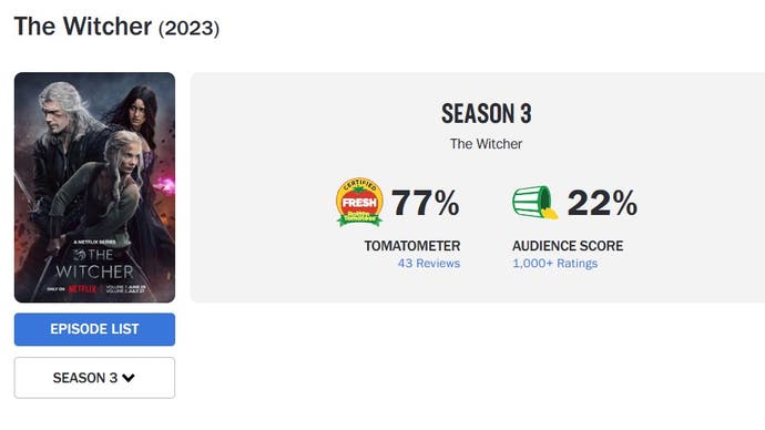 A terceira temporada de The Witcher tem 22% de audiência no Rotten Tomatoes