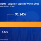 Recorde de valor de mídia para streaming de League of Legends Worlds 2023 Creo Gaming