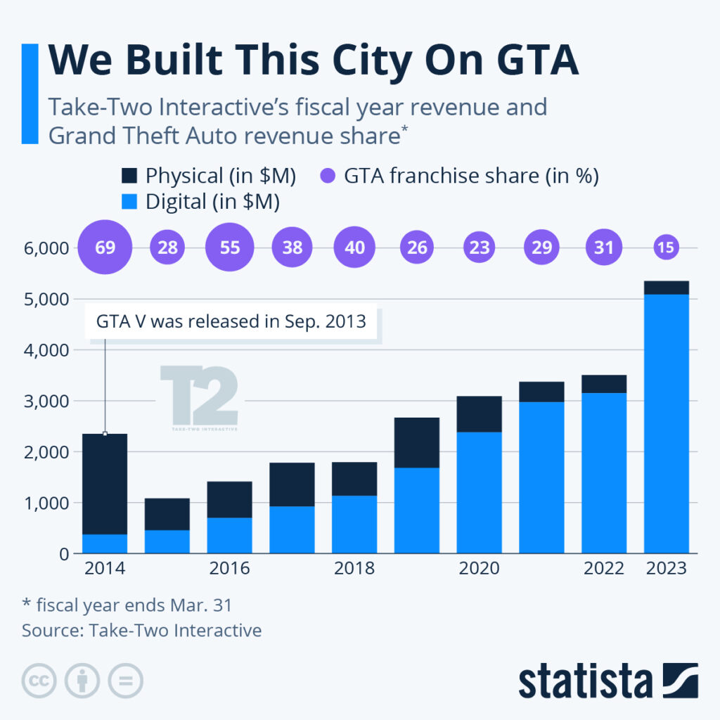 GTA 6 Or Amento E Renda Do Rockstar Com GTA 5 Creo Gaming Renda Gerada Pelo GTA V Um Grafico De Apoio 1024x1024 