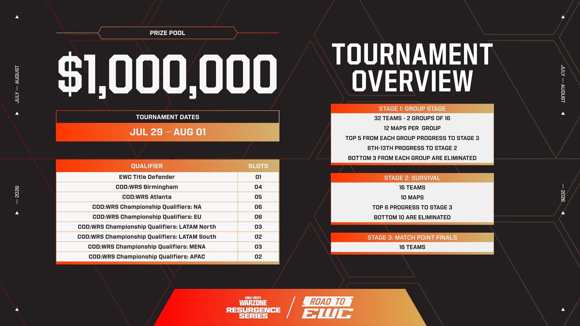 Call of Duty: Warzone competition will peak with the Esports World Cup's Resurgence Series - Call of Duty: Warzone 2