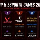 Esports 2026: Os 5 jogos mais populares e uma surpresa inesperada! Top 5 Most Popular Esports Games of 2026